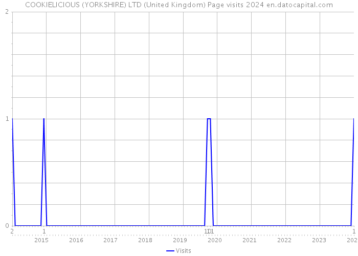 COOKIELICIOUS (YORKSHIRE) LTD (United Kingdom) Page visits 2024 