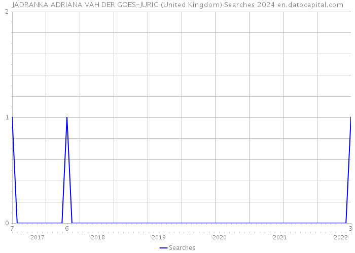 JADRANKA ADRIANA VAH DER GOES-JURIC (United Kingdom) Searches 2024 