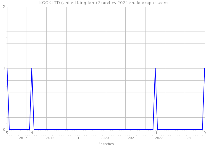 KOOK LTD (United Kingdom) Searches 2024 