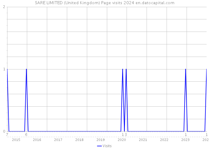 SARE LIMITED (United Kingdom) Page visits 2024 