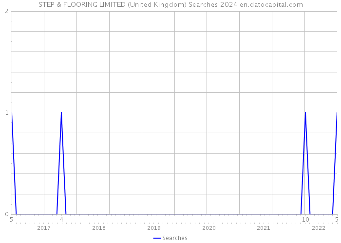 STEP & FLOORING LIMITED (United Kingdom) Searches 2024 