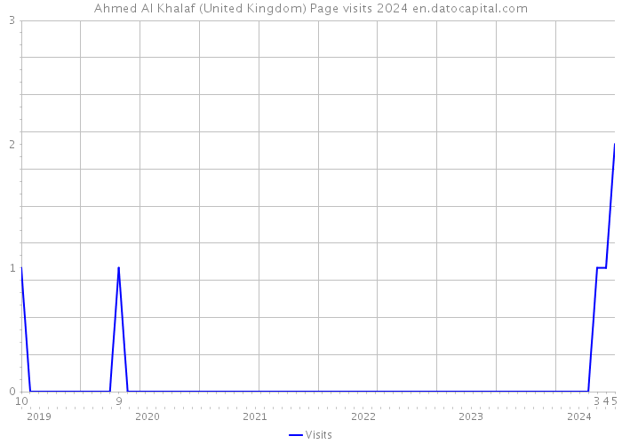 Ahmed Al Khalaf (United Kingdom) Page visits 2024 