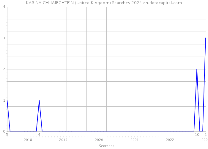 KARINA CHLIAIFCHTEIN (United Kingdom) Searches 2024 