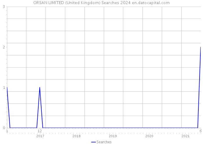 ORSAN LIMITED (United Kingdom) Searches 2024 