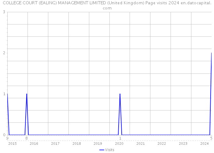 COLLEGE COURT (EALING) MANAGEMENT LIMITED (United Kingdom) Page visits 2024 