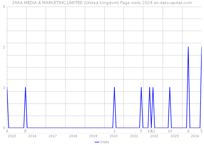 ZARA MEDIA & MARKETING LIMITED (United Kingdom) Page visits 2024 