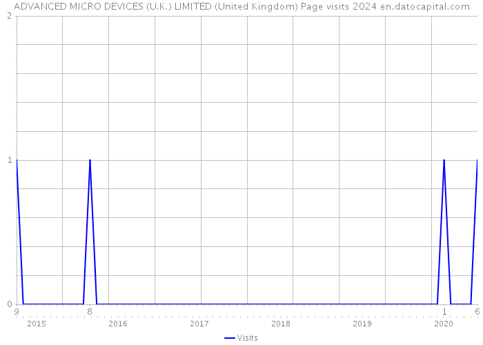 ADVANCED MICRO DEVICES (U.K.) LIMITED (United Kingdom) Page visits 2024 