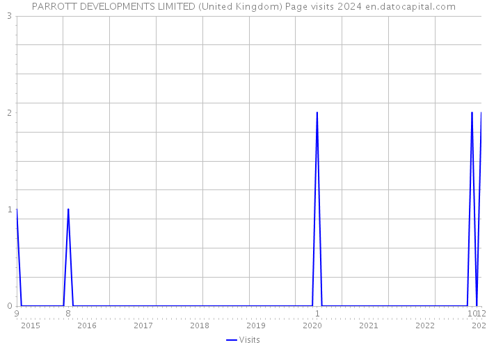 PARROTT DEVELOPMENTS LIMITED (United Kingdom) Page visits 2024 