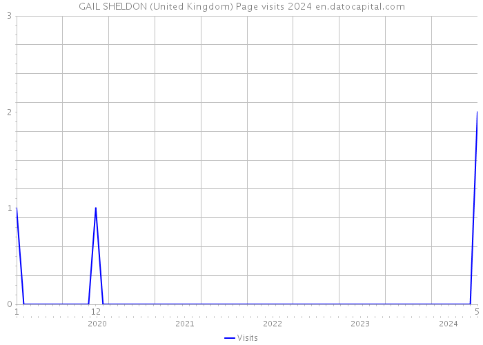 GAIL SHELDON (United Kingdom) Page visits 2024 