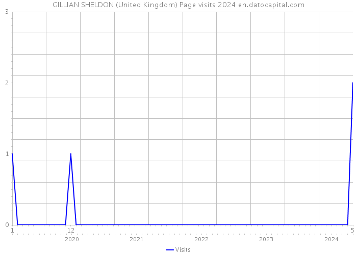 GILLIAN SHELDON (United Kingdom) Page visits 2024 