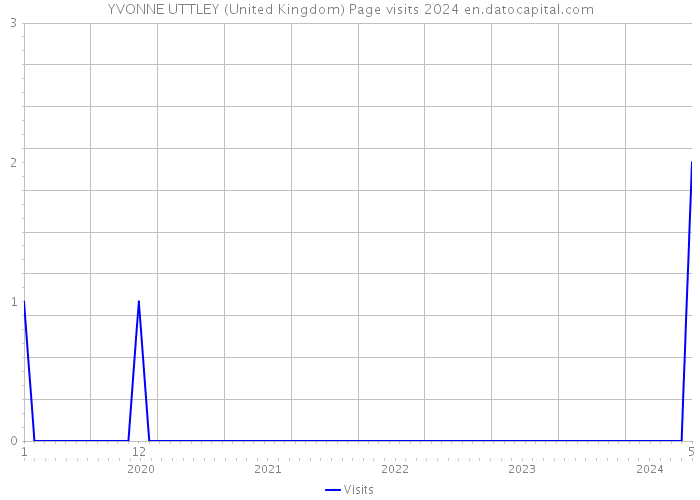 YVONNE UTTLEY (United Kingdom) Page visits 2024 