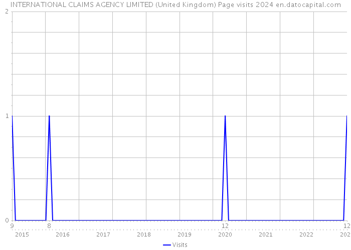 INTERNATIONAL CLAIMS AGENCY LIMITED (United Kingdom) Page visits 2024 