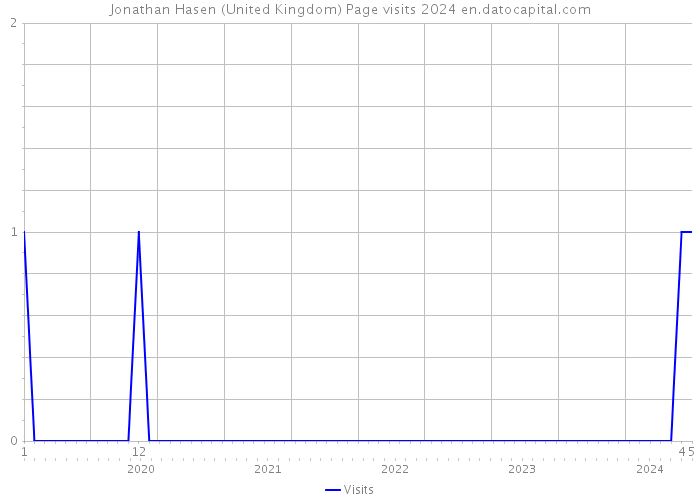 Jonathan Hasen (United Kingdom) Page visits 2024 