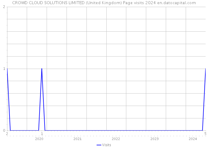 CROWD CLOUD SOLUTIONS LIMITED (United Kingdom) Page visits 2024 