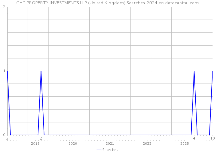 CHC PROPERTY INVESTMENTS LLP (United Kingdom) Searches 2024 