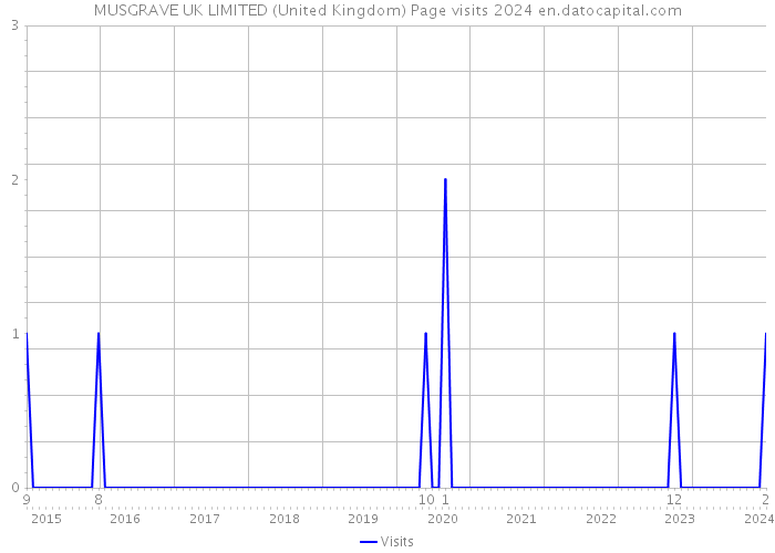 MUSGRAVE UK LIMITED (United Kingdom) Page visits 2024 