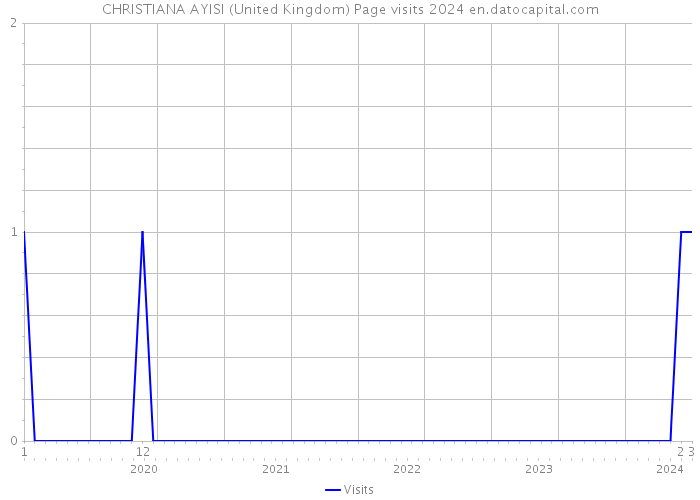 CHRISTIANA AYISI (United Kingdom) Page visits 2024 