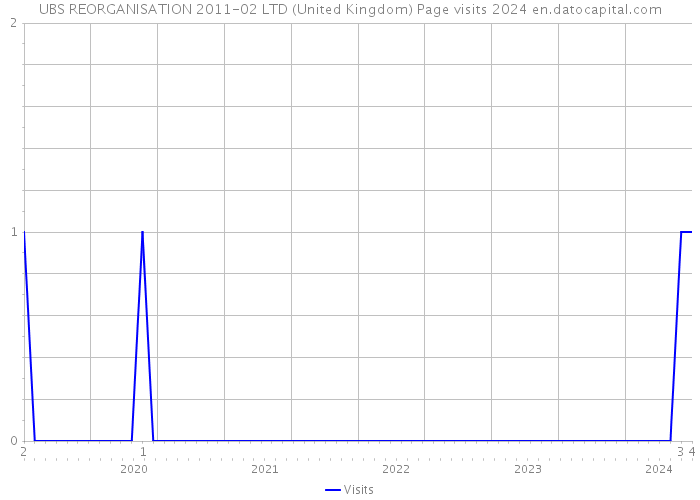 UBS REORGANISATION 2011-02 LTD (United Kingdom) Page visits 2024 