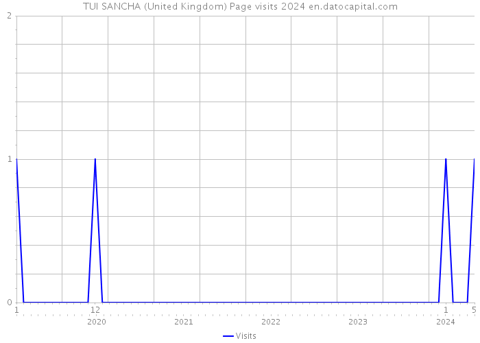TUI SANCHA (United Kingdom) Page visits 2024 