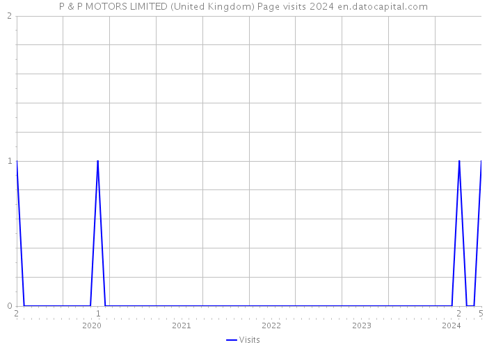 P & P MOTORS LIMITED (United Kingdom) Page visits 2024 