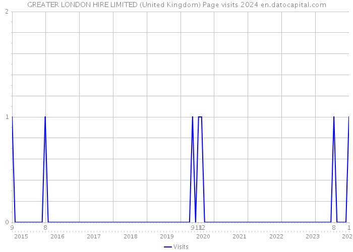 GREATER LONDON HIRE LIMITED (United Kingdom) Page visits 2024 