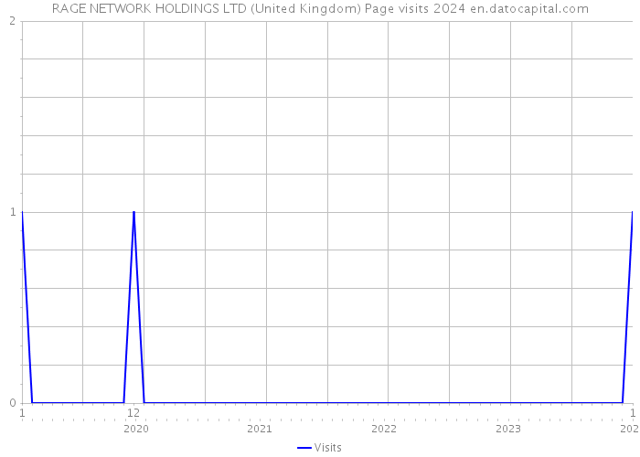 RAGE NETWORK HOLDINGS LTD (United Kingdom) Page visits 2024 