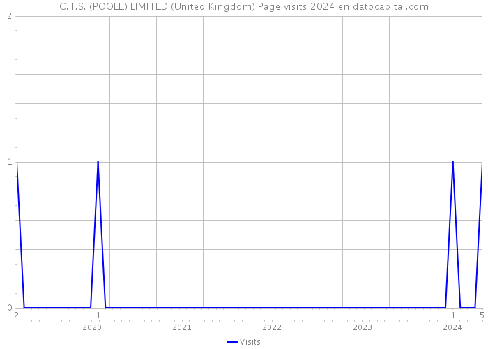 C.T.S. (POOLE) LIMITED (United Kingdom) Page visits 2024 