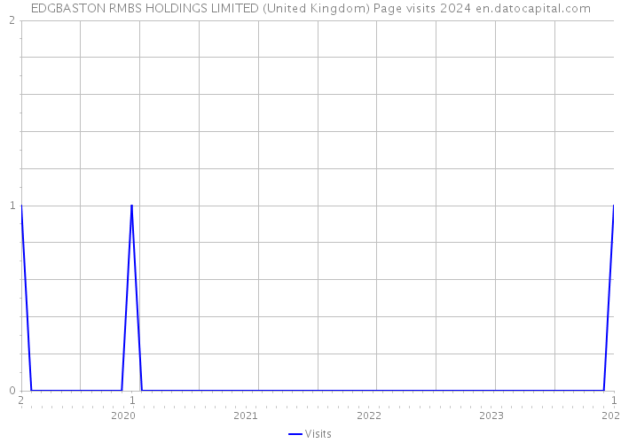 EDGBASTON RMBS HOLDINGS LIMITED (United Kingdom) Page visits 2024 