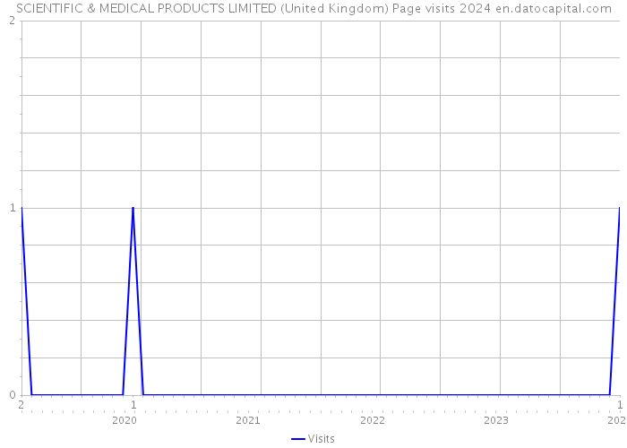 SCIENTIFIC & MEDICAL PRODUCTS LIMITED (United Kingdom) Page visits 2024 