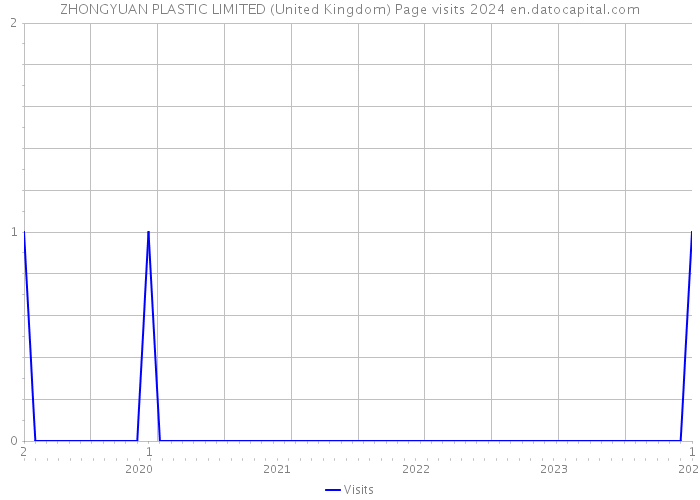 ZHONGYUAN PLASTIC LIMITED (United Kingdom) Page visits 2024 