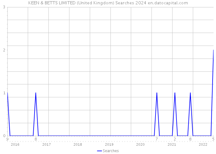 KEEN & BETTS LIMITED (United Kingdom) Searches 2024 