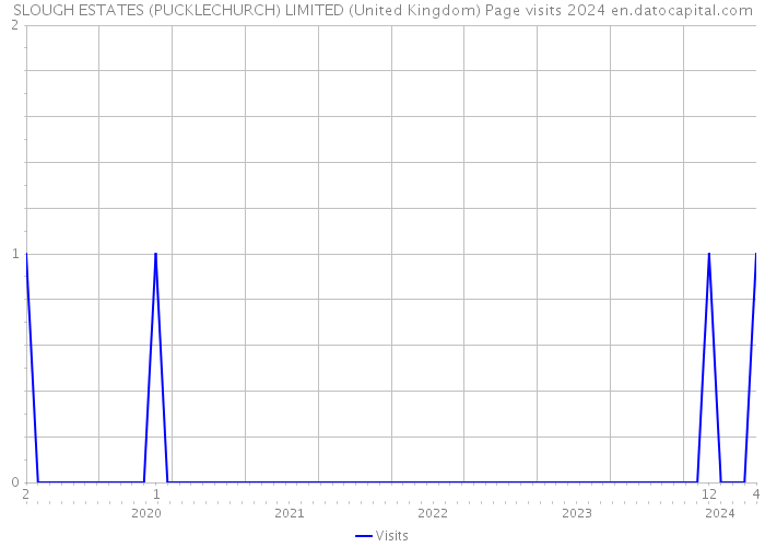 SLOUGH ESTATES (PUCKLECHURCH) LIMITED (United Kingdom) Page visits 2024 