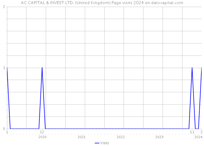 AC CAPITAL & INVEST LTD. (United Kingdom) Page visits 2024 
