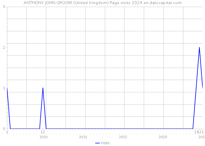 ANTHONY JOHN GROOM (United Kingdom) Page visits 2024 