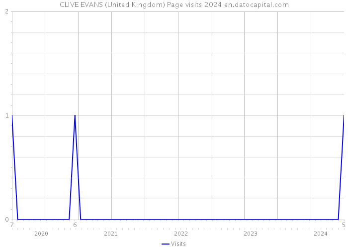 CLIVE EVANS (United Kingdom) Page visits 2024 