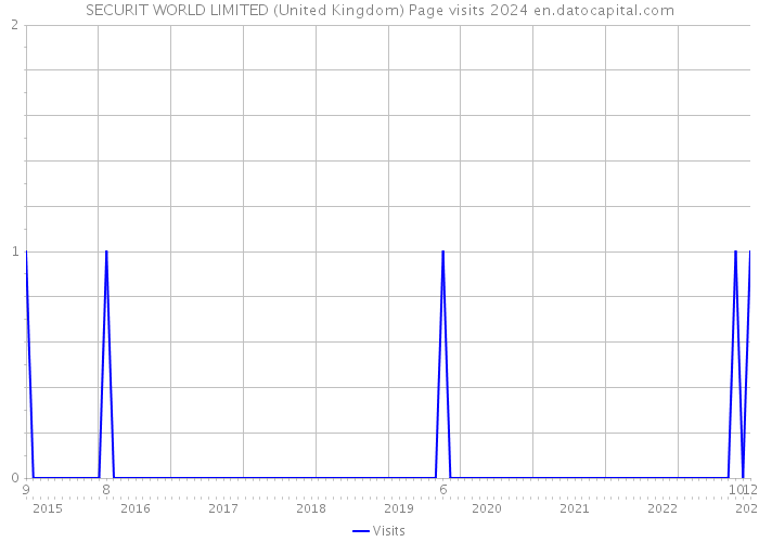 SECURIT WORLD LIMITED (United Kingdom) Page visits 2024 