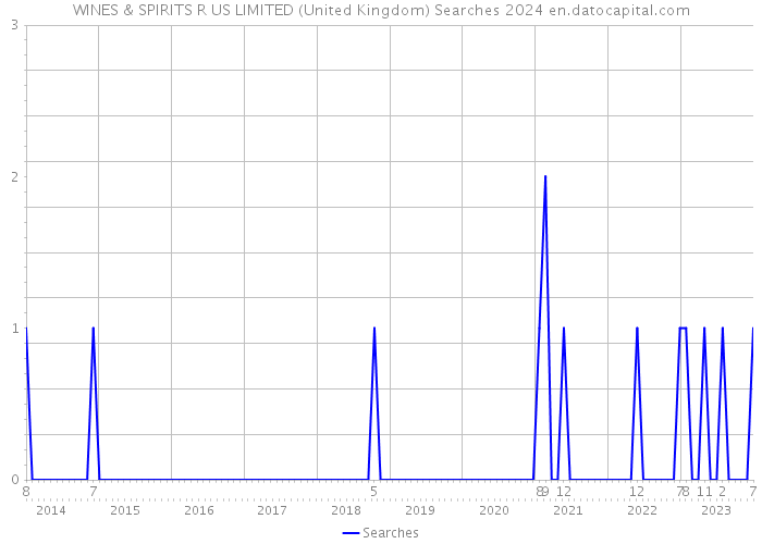 WINES & SPIRITS R US LIMITED (United Kingdom) Searches 2024 