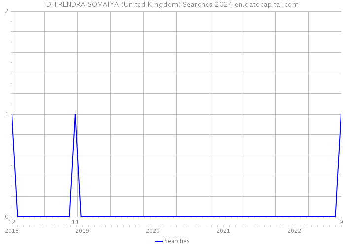 DHIRENDRA SOMAIYA (United Kingdom) Searches 2024 