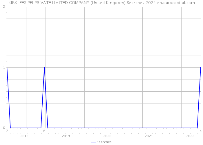 KIRKLEES PFI PRIVATE LIMITED COMPANY (United Kingdom) Searches 2024 