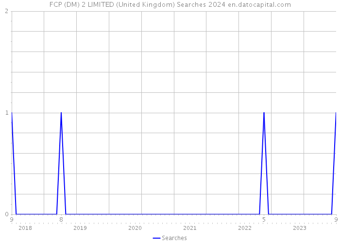 FCP (DM) 2 LIMITED (United Kingdom) Searches 2024 