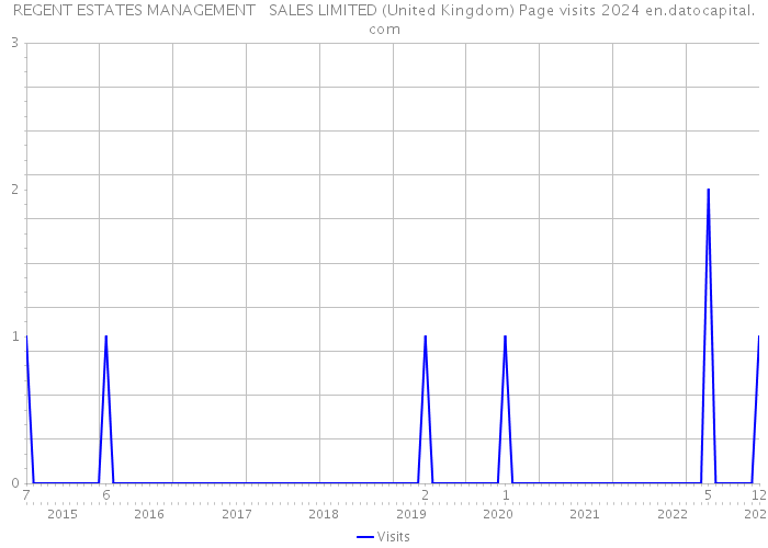 REGENT ESTATES MANAGEMENT + SALES LIMITED (United Kingdom) Page visits 2024 