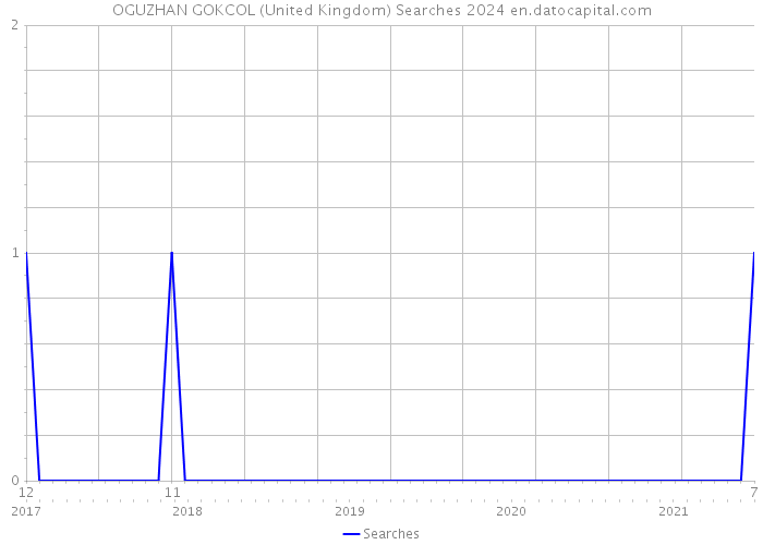 OGUZHAN GOKCOL (United Kingdom) Searches 2024 