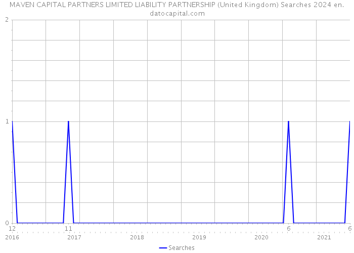 MAVEN CAPITAL PARTNERS LIMITED LIABILITY PARTNERSHIP (United Kingdom) Searches 2024 