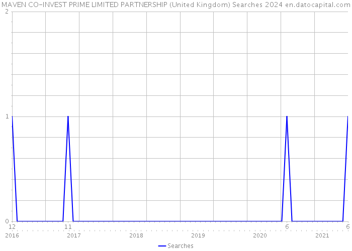 MAVEN CO-INVEST PRIME LIMITED PARTNERSHIP (United Kingdom) Searches 2024 