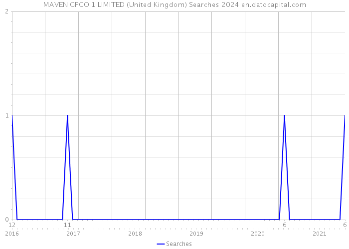 MAVEN GPCO 1 LIMITED (United Kingdom) Searches 2024 