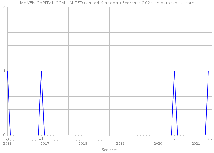 MAVEN CAPITAL GCM LIMITED (United Kingdom) Searches 2024 