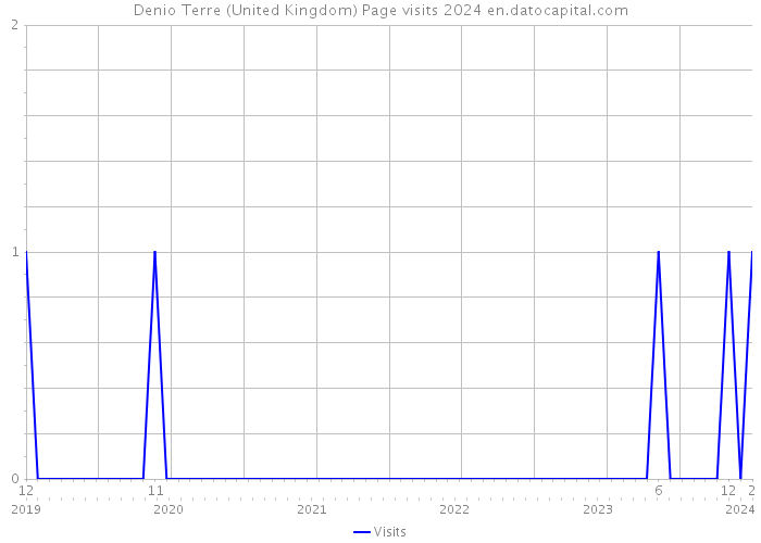 Denio Terre (United Kingdom) Page visits 2024 