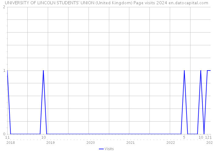 UNIVERSITY OF LINCOLN STUDENTS' UNION (United Kingdom) Page visits 2024 