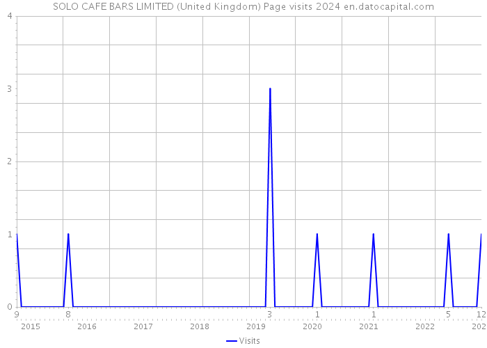 SOLO CAFE BARS LIMITED (United Kingdom) Page visits 2024 