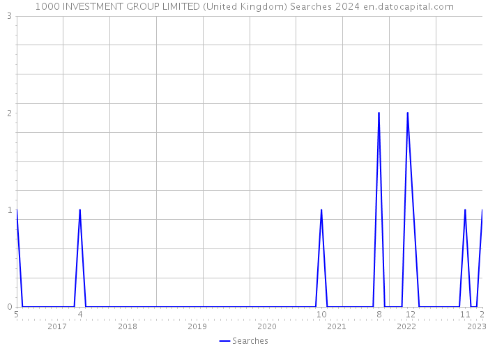1000 INVESTMENT GROUP LIMITED (United Kingdom) Searches 2024 